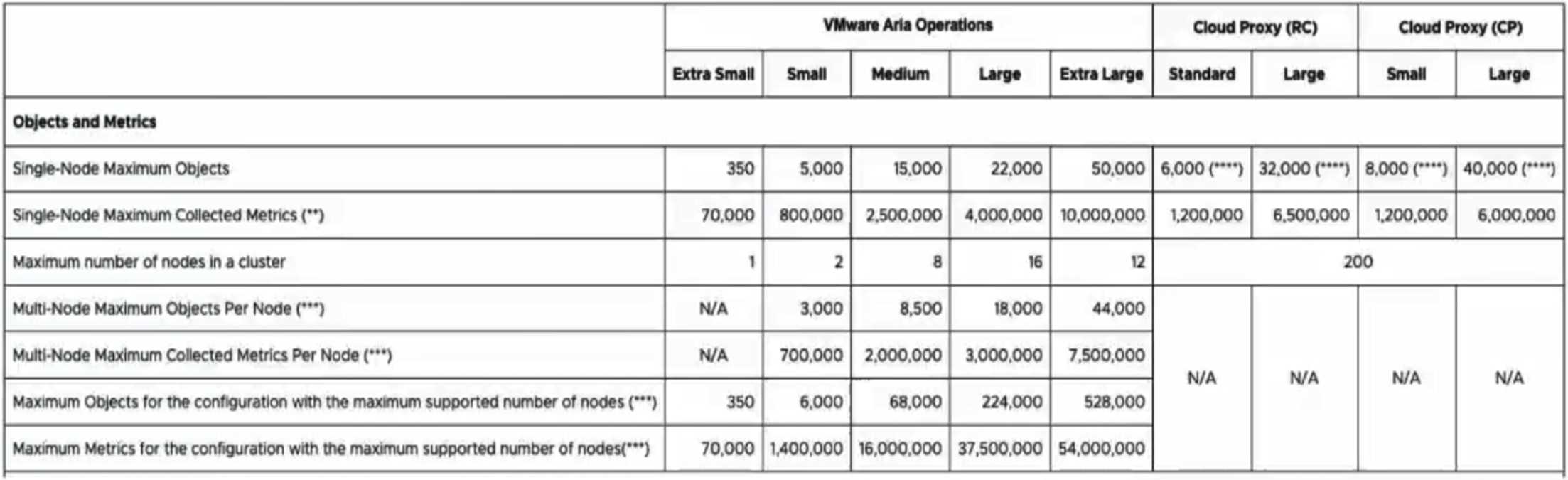 VMware 3V0 32 question